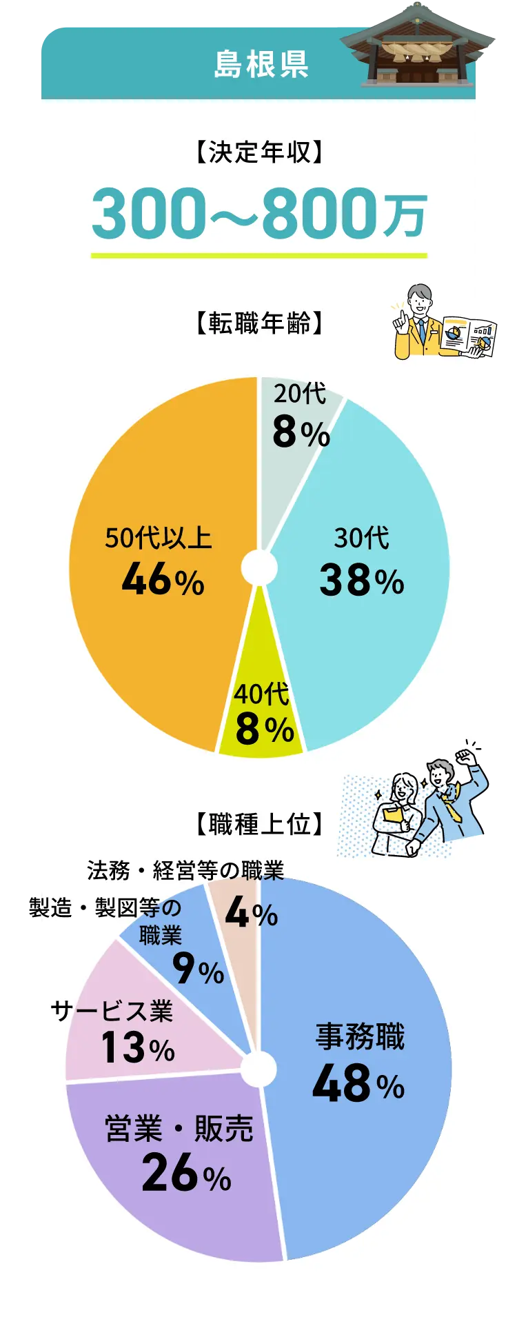 島根県の転職事例グラフ
