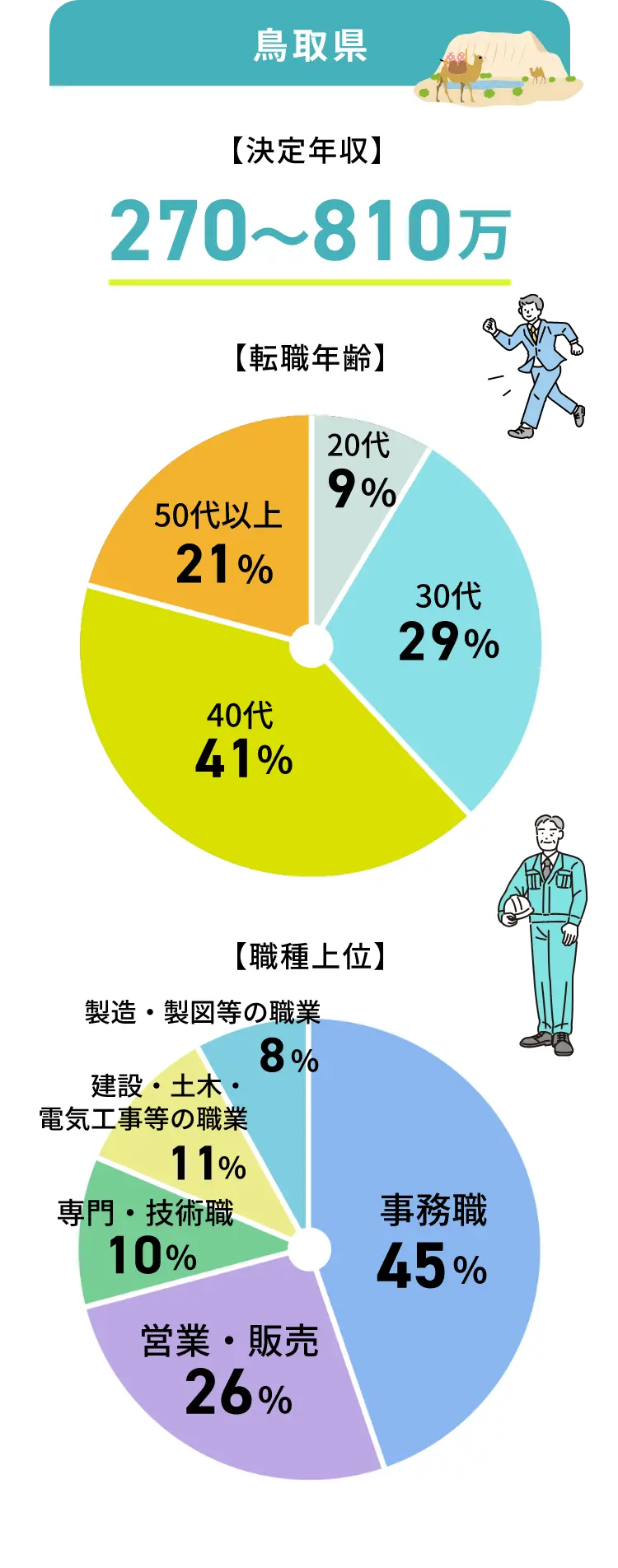 鳥取県の転職事例グラフ