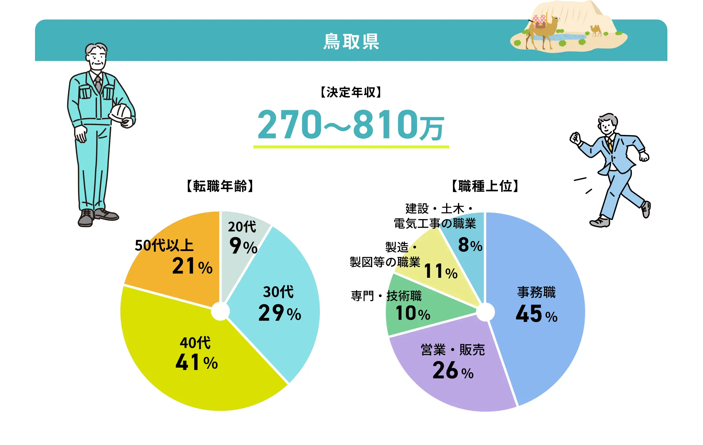 鳥取県の転職事例グラフ