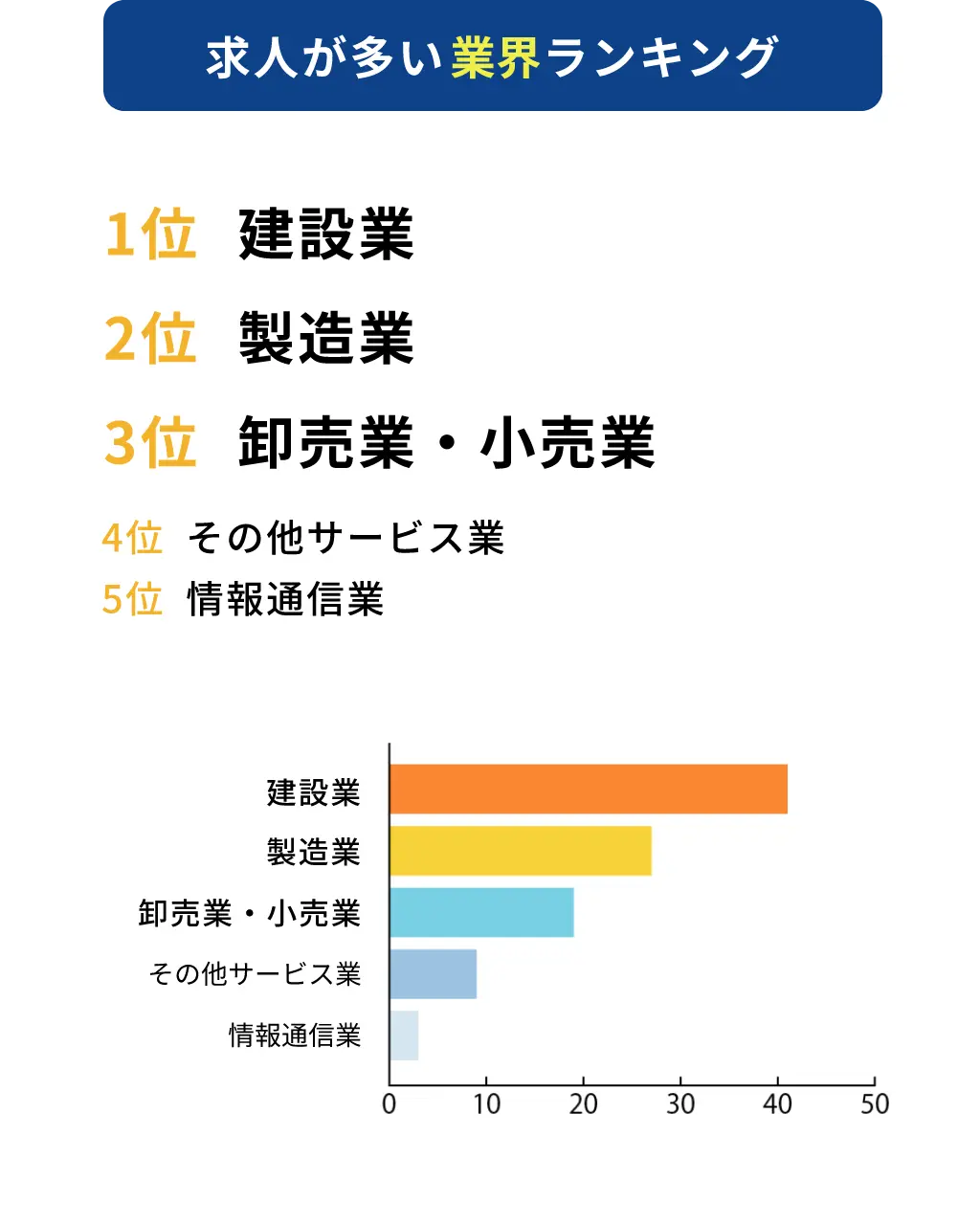 求人が多い業界ランキング