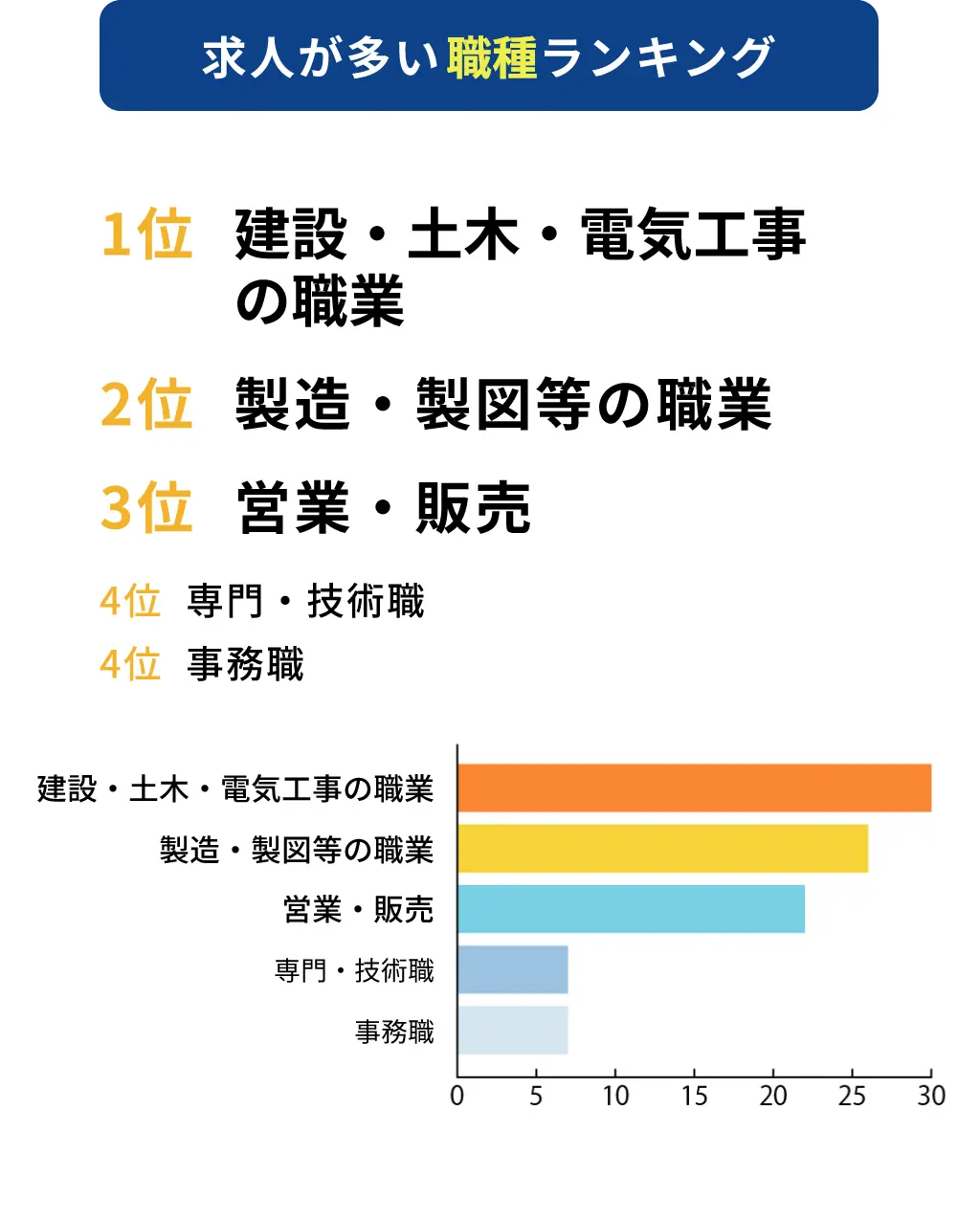求人が多い職種ランキング