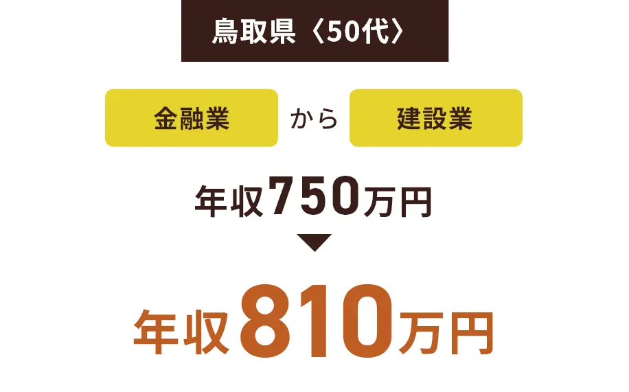 鳥取県〈50代〉金融業から建設業 年収750万円→年収810万円
