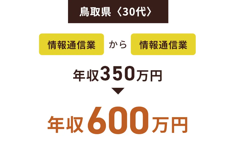 鳥取県〈30代〉情報通信業から情報通信業 年収350万円→年収600万円