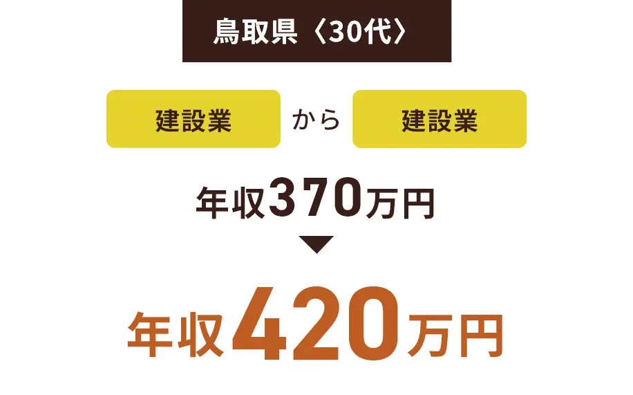 鳥取県〈30代〉建設業から建設業 年収370万円→年収420万円