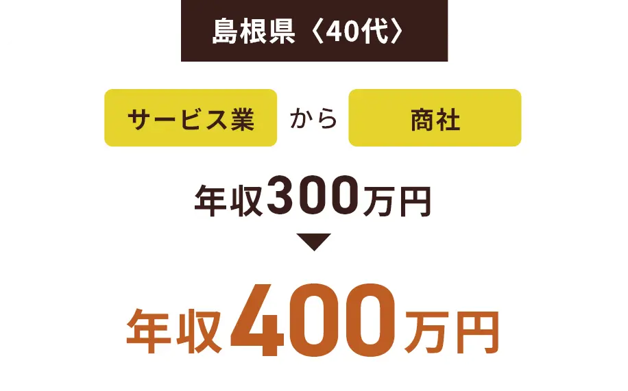 島根県〈40代〉サービス業から商社 年収300万円→年収400万円