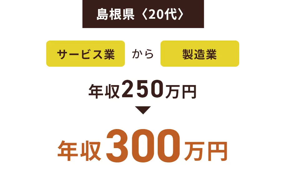 島根県〈20代〉サービス業から製造業 年収250万円→年収300万円