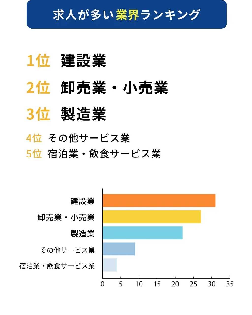 求人が多い業界ランキング