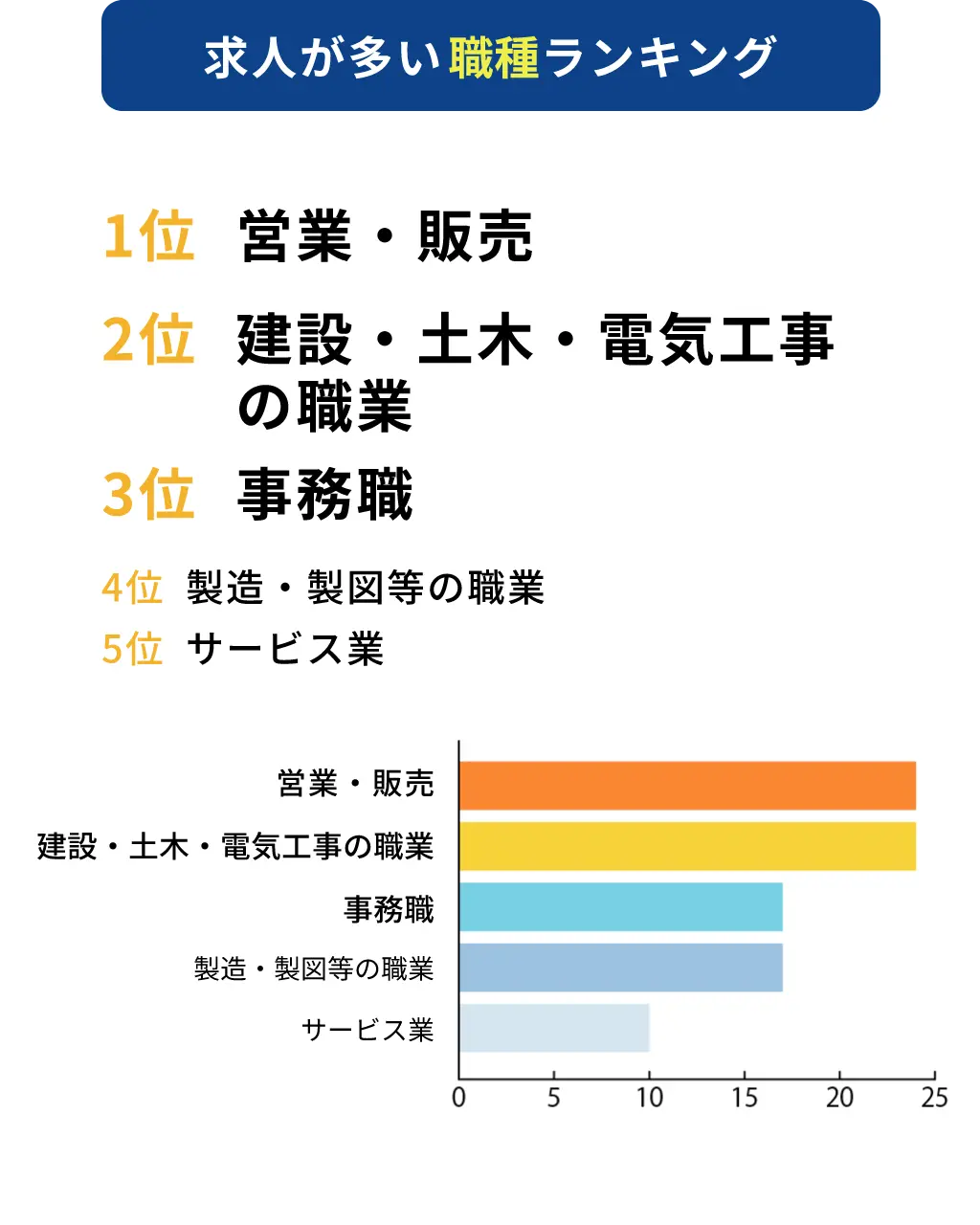 求人が多い職種ランキング