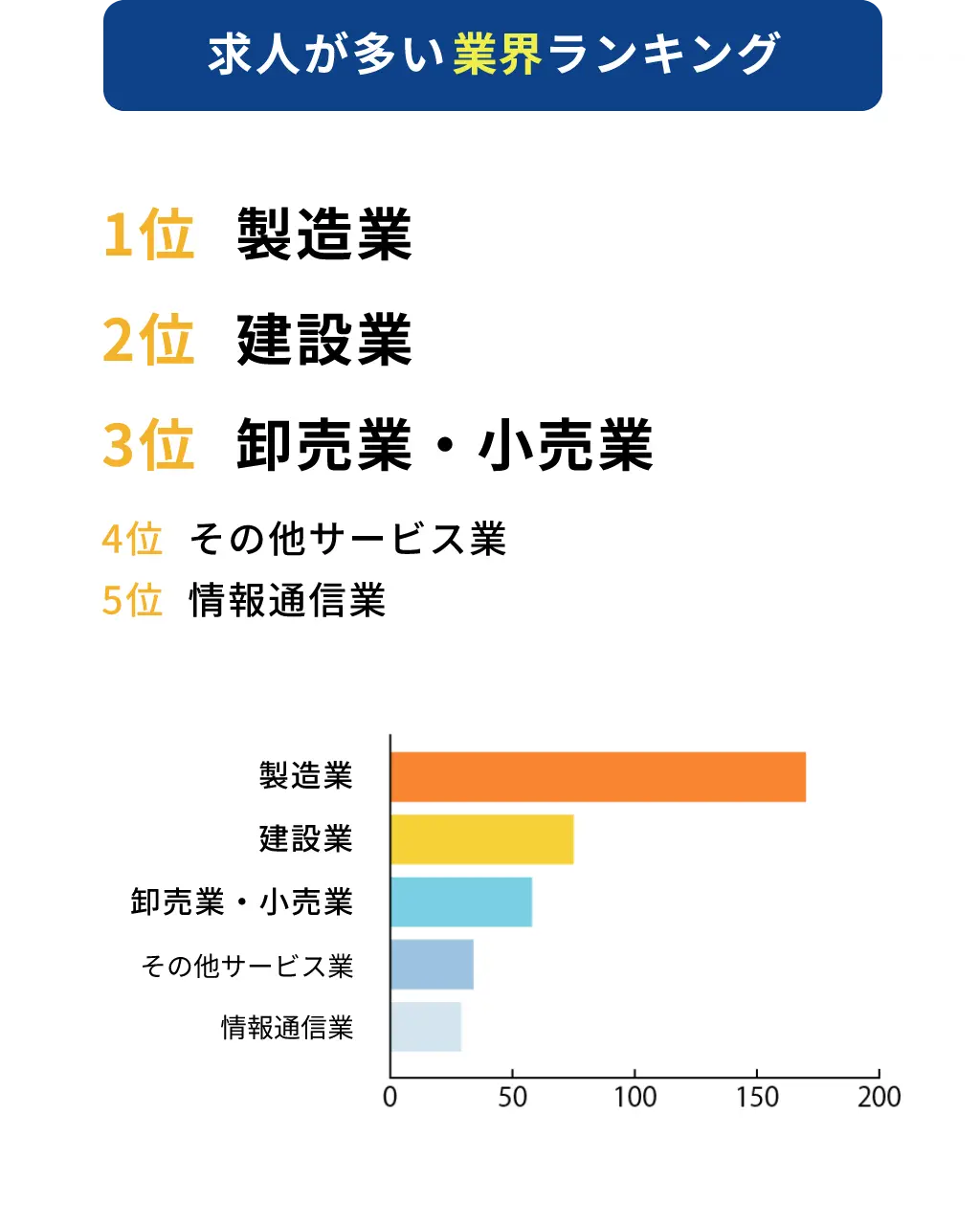 求人が多い業界ランキング