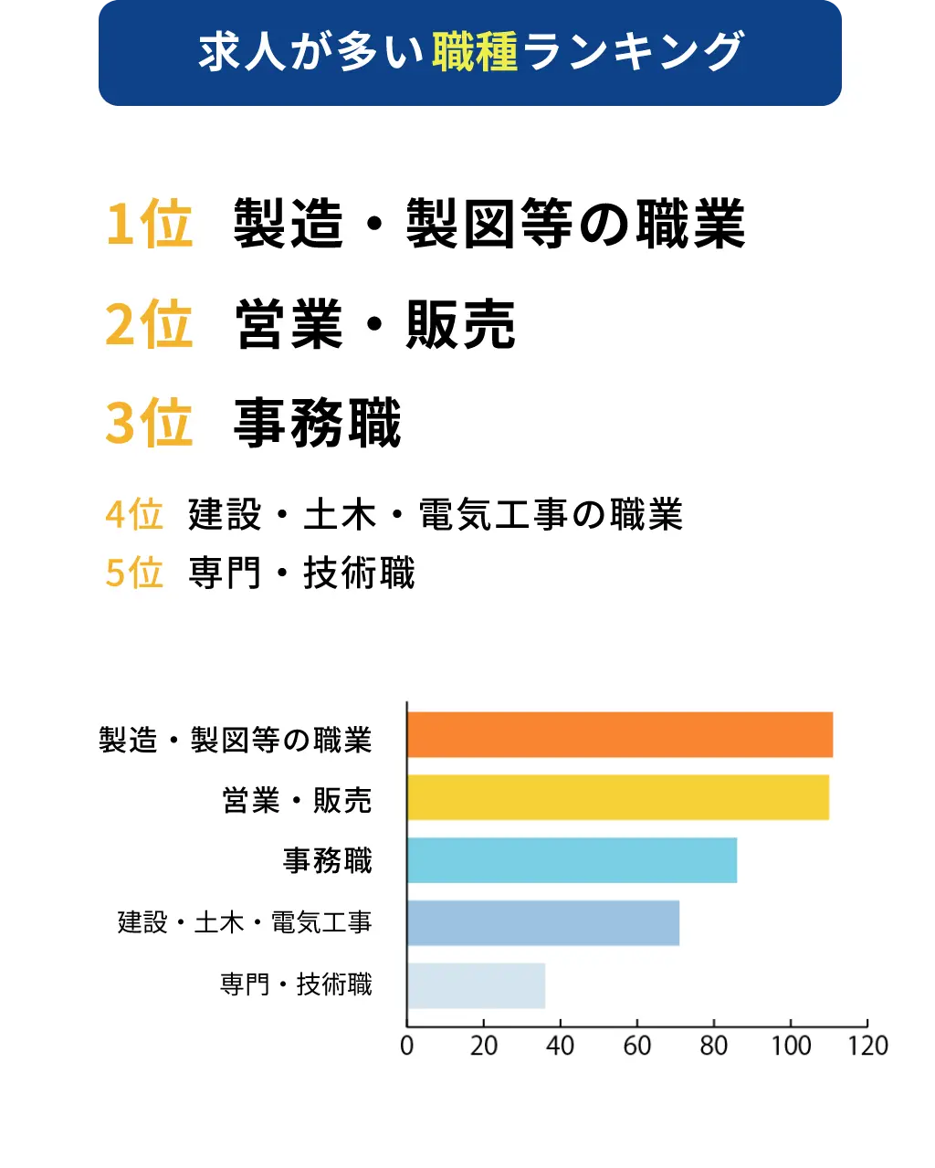 求人が多い職種ランキング