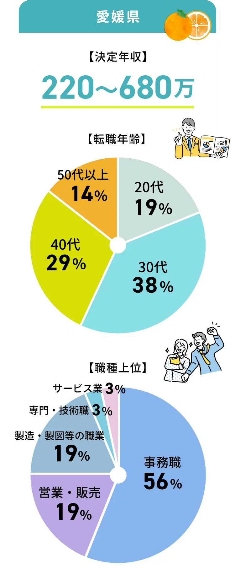 愛媛県の転職事例グラフ