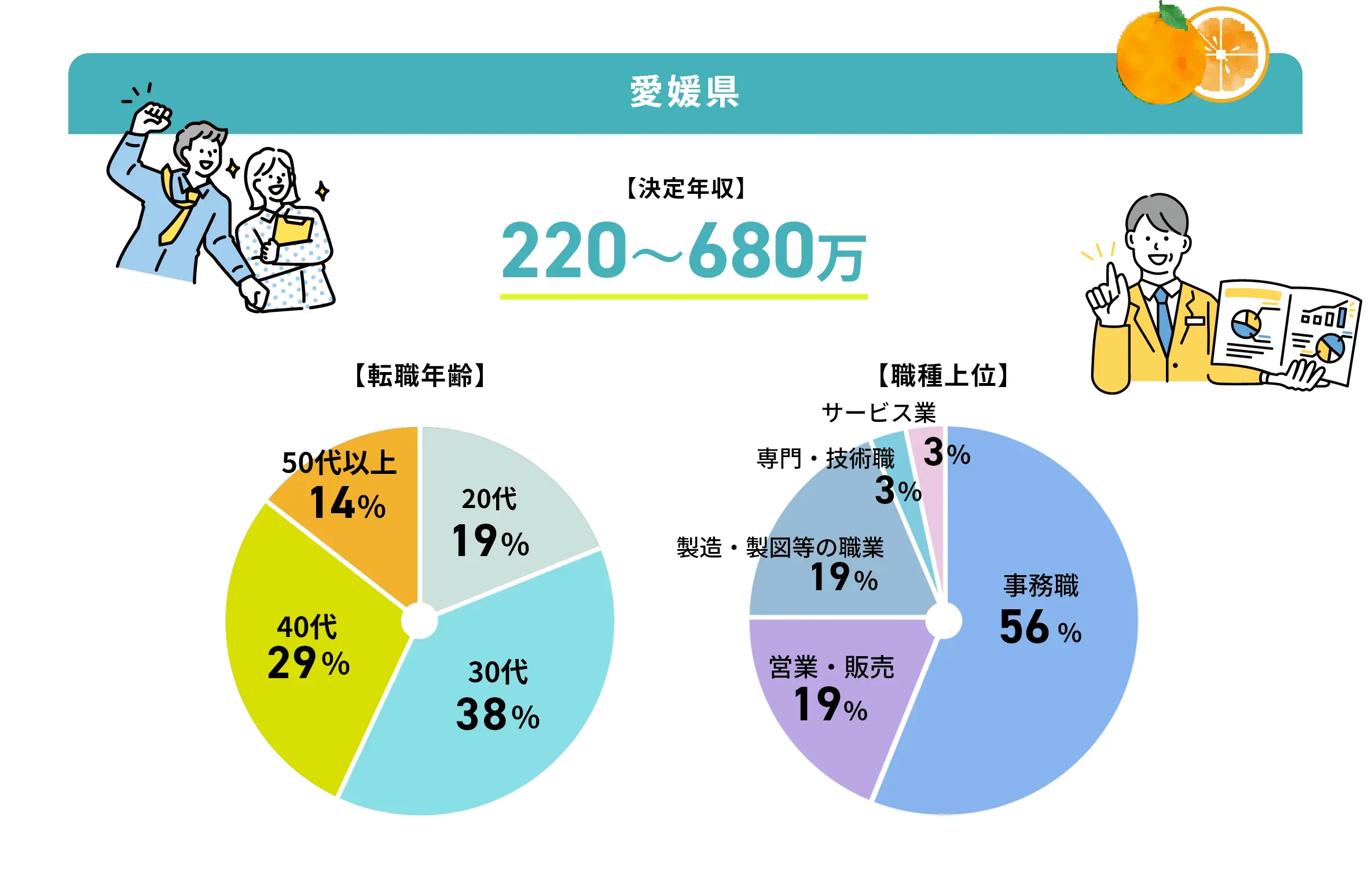 愛媛県の転職事例グラフ