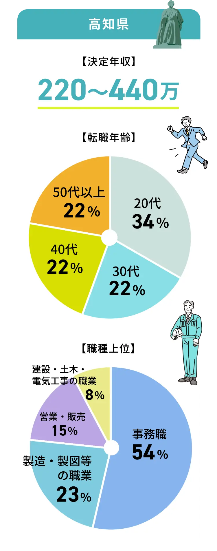 高知県の転職事例グラフ