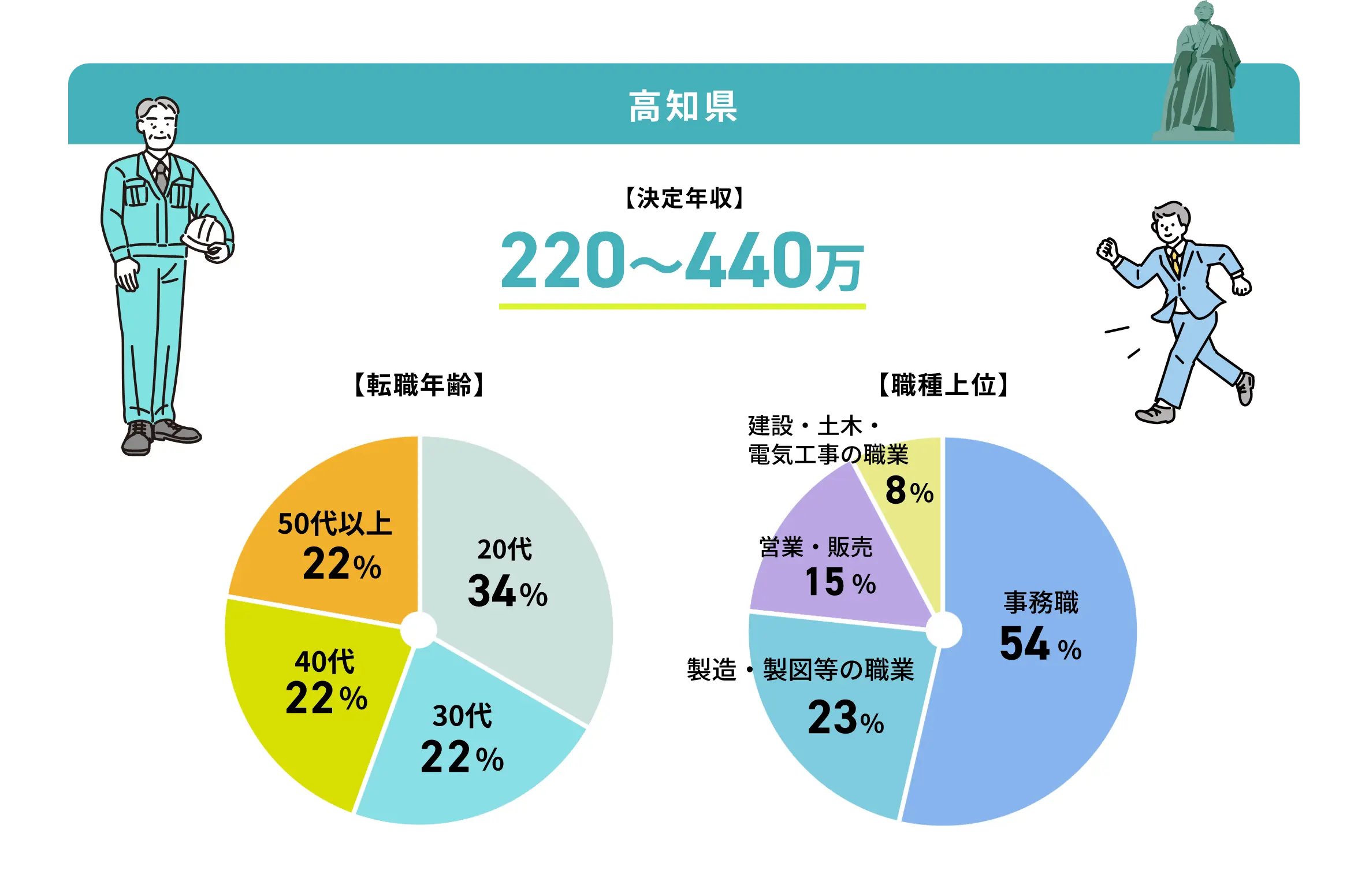 高知県の転職事例グラフ