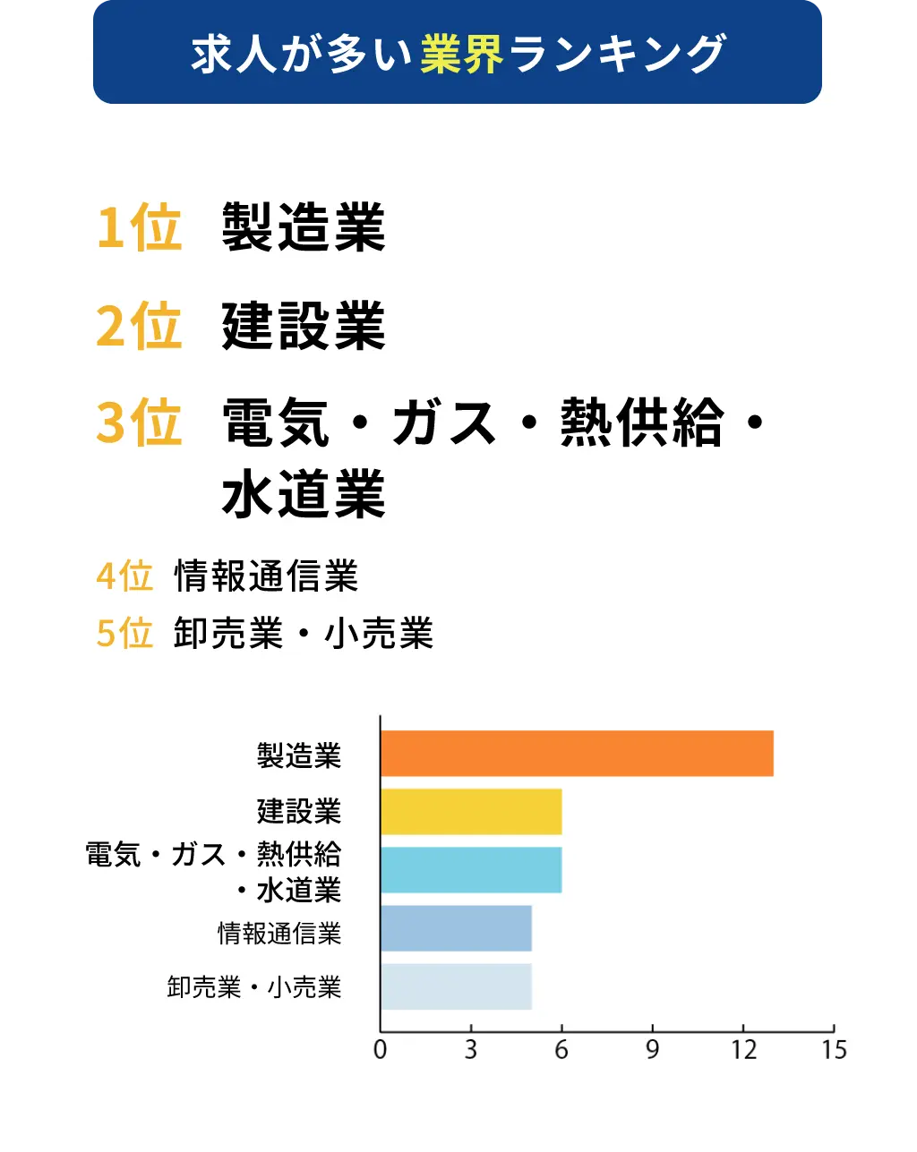 求人が多い業界ランキング
