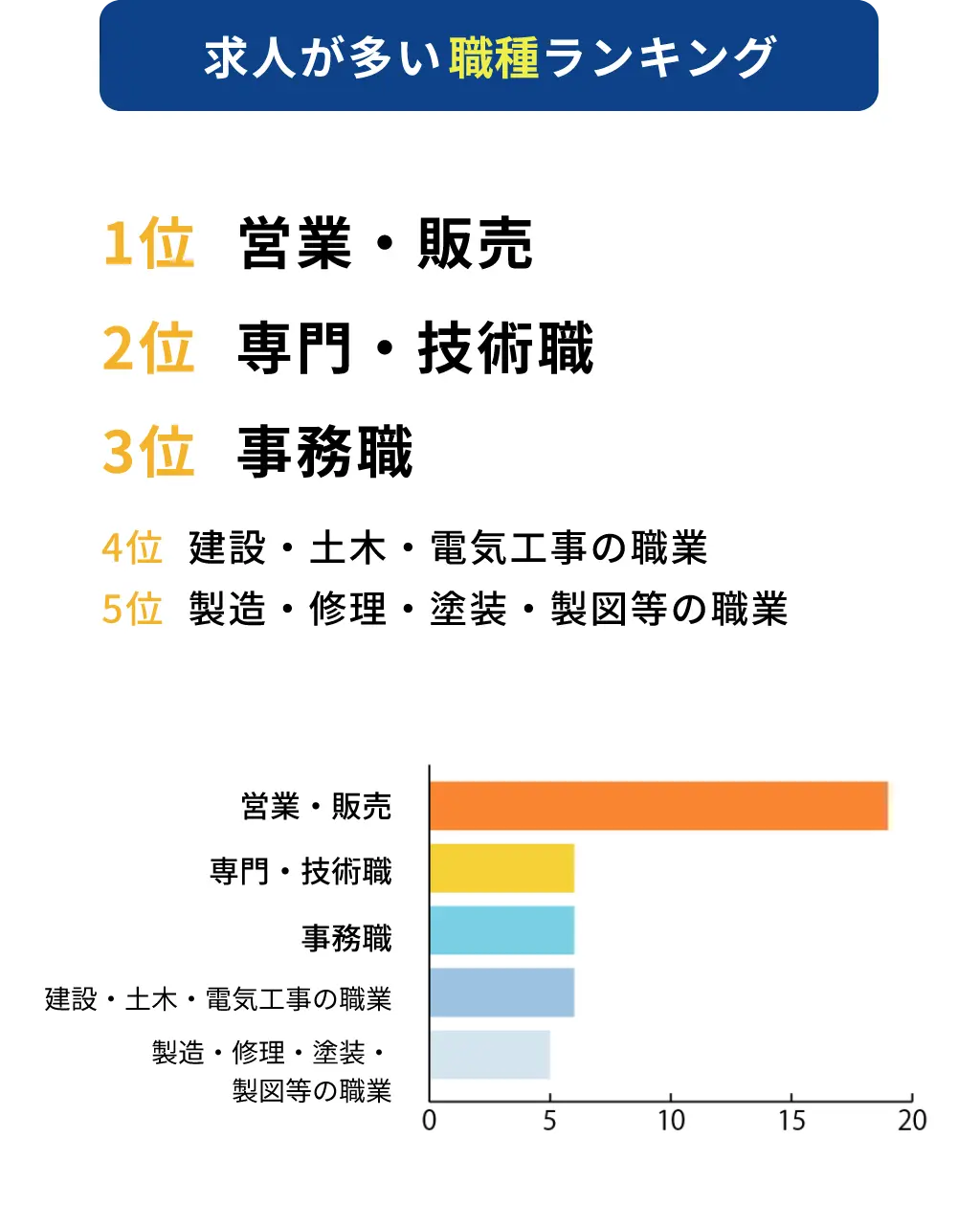 求人が多い職種ランキング