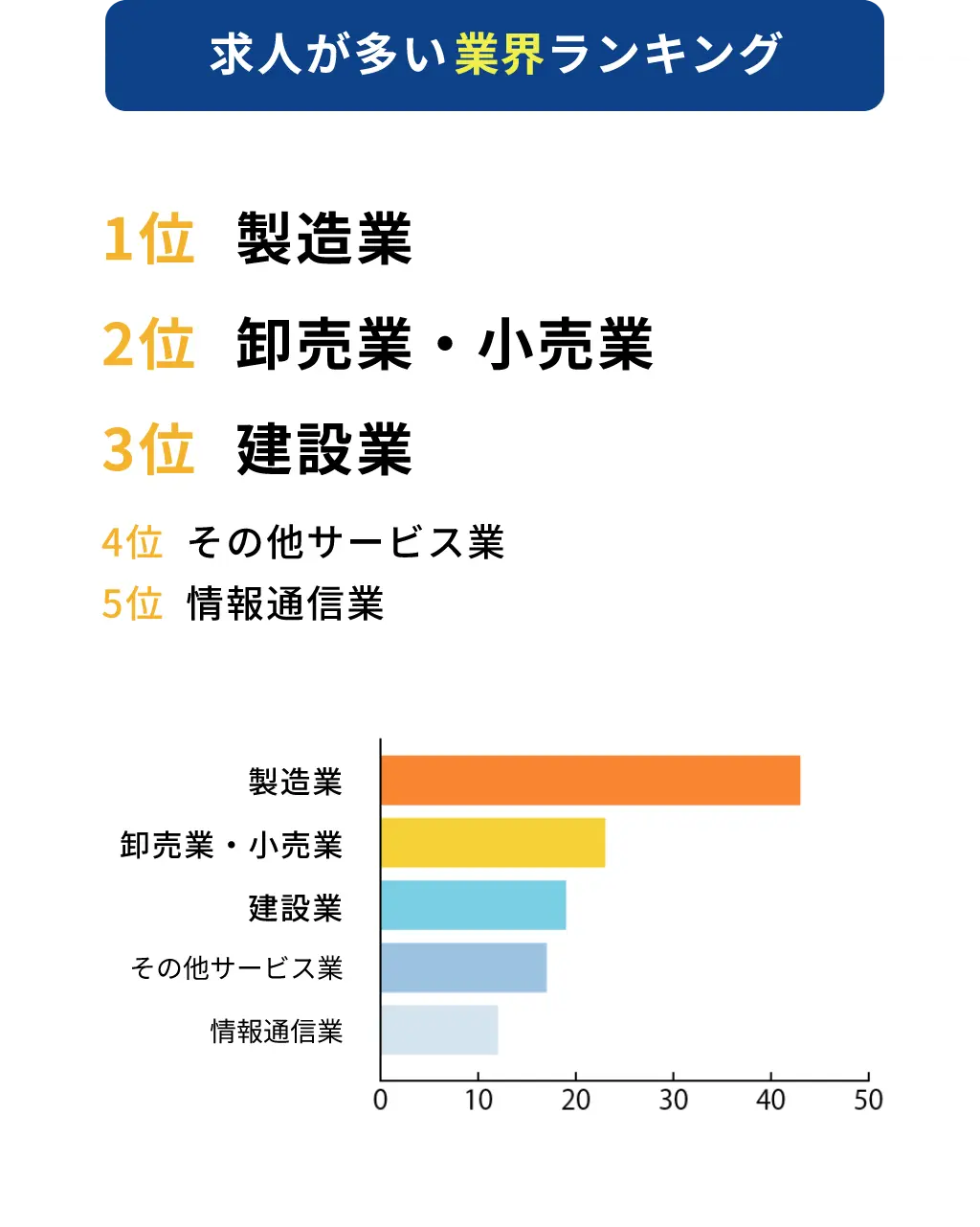 求人が多い業界ランキング