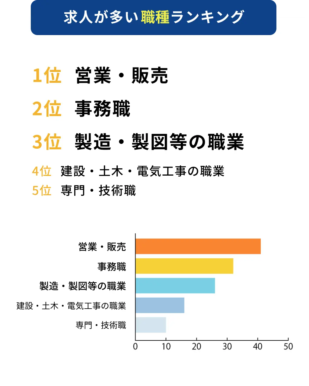 求人が多い職種ランキング