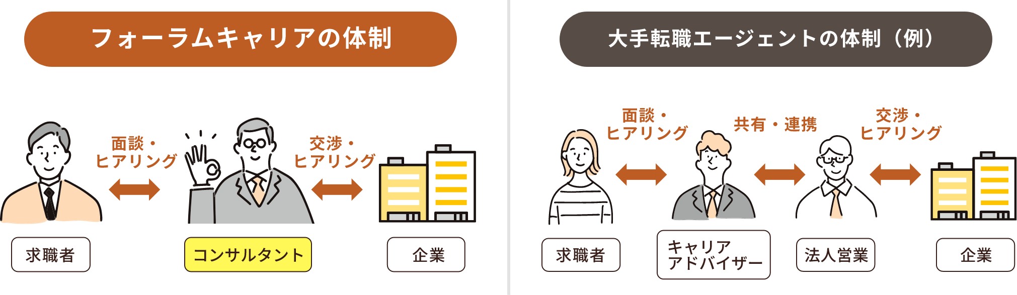 フォーラムキャリアの体制と大手転職エージェントの体制（例）の比較図