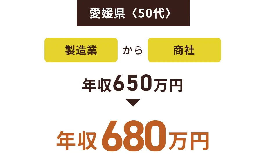 愛媛県〈50代〉製造業から商社 年収650万円→年収680万円