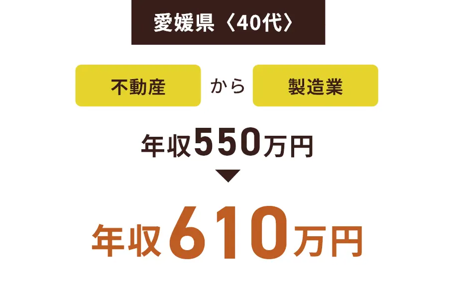 愛媛県〈40代〉不動産から製造業 年収550万円→年収610万円