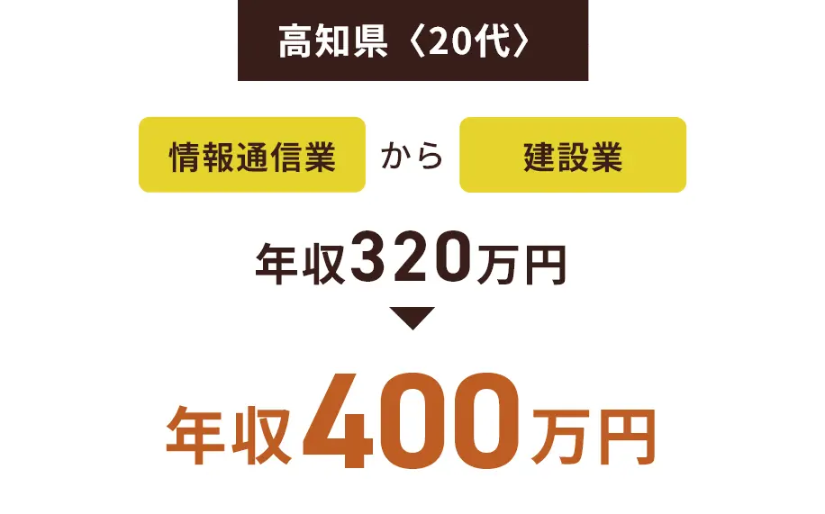 高知県〈20代〉情報通信業から建設業 年収320万円→年収400万円