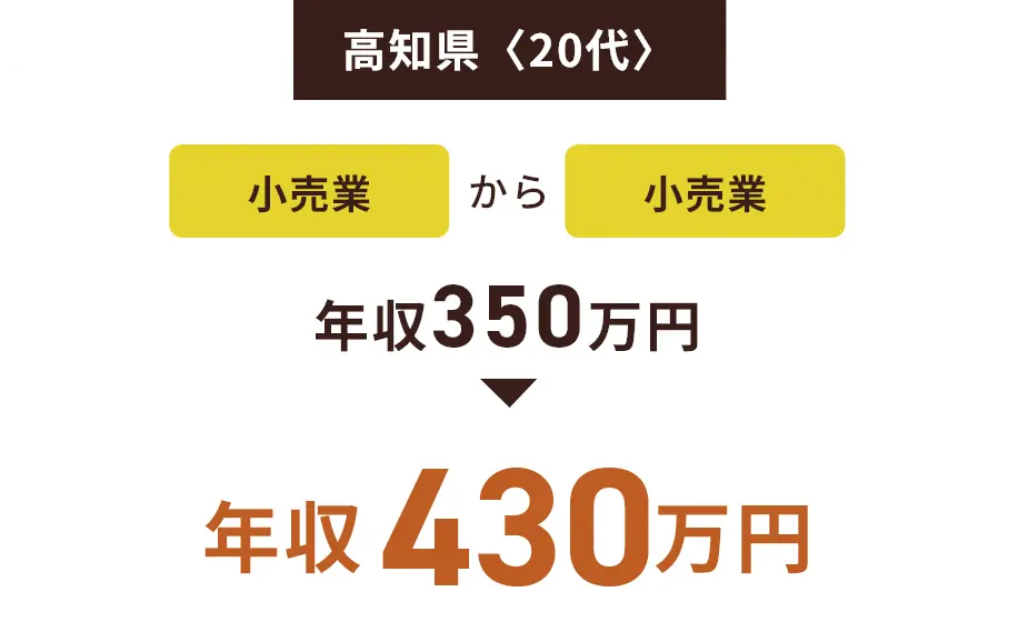高知県〈20代〉小売業から小売業 年収350万円→年収430万円