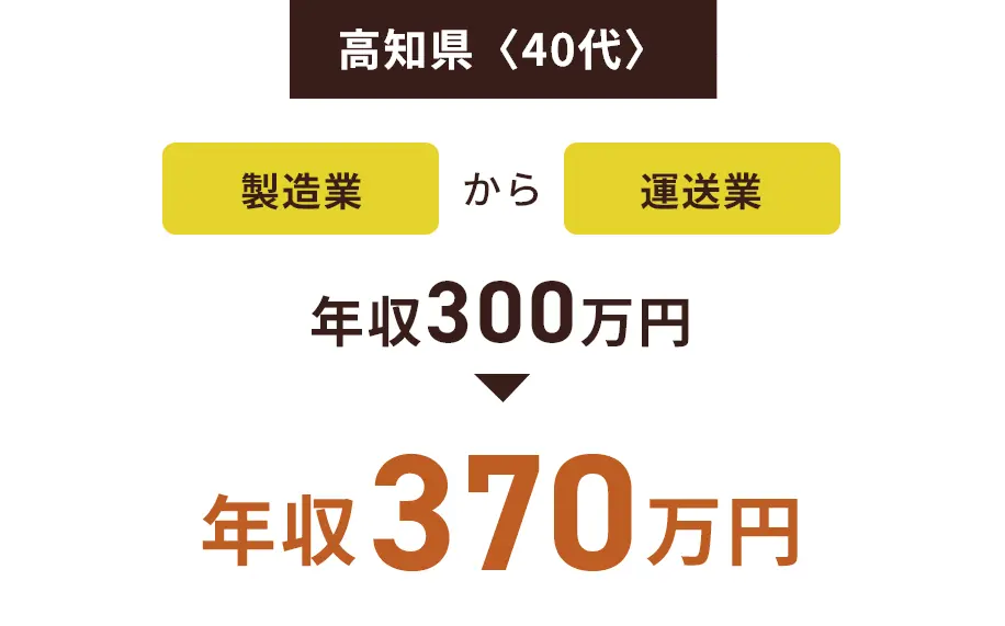 高知県〈40代〉製造業から運送業 年収300万円→年収370万円