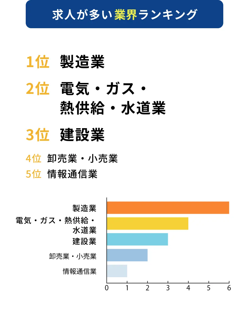 求人が多い業界ランキング