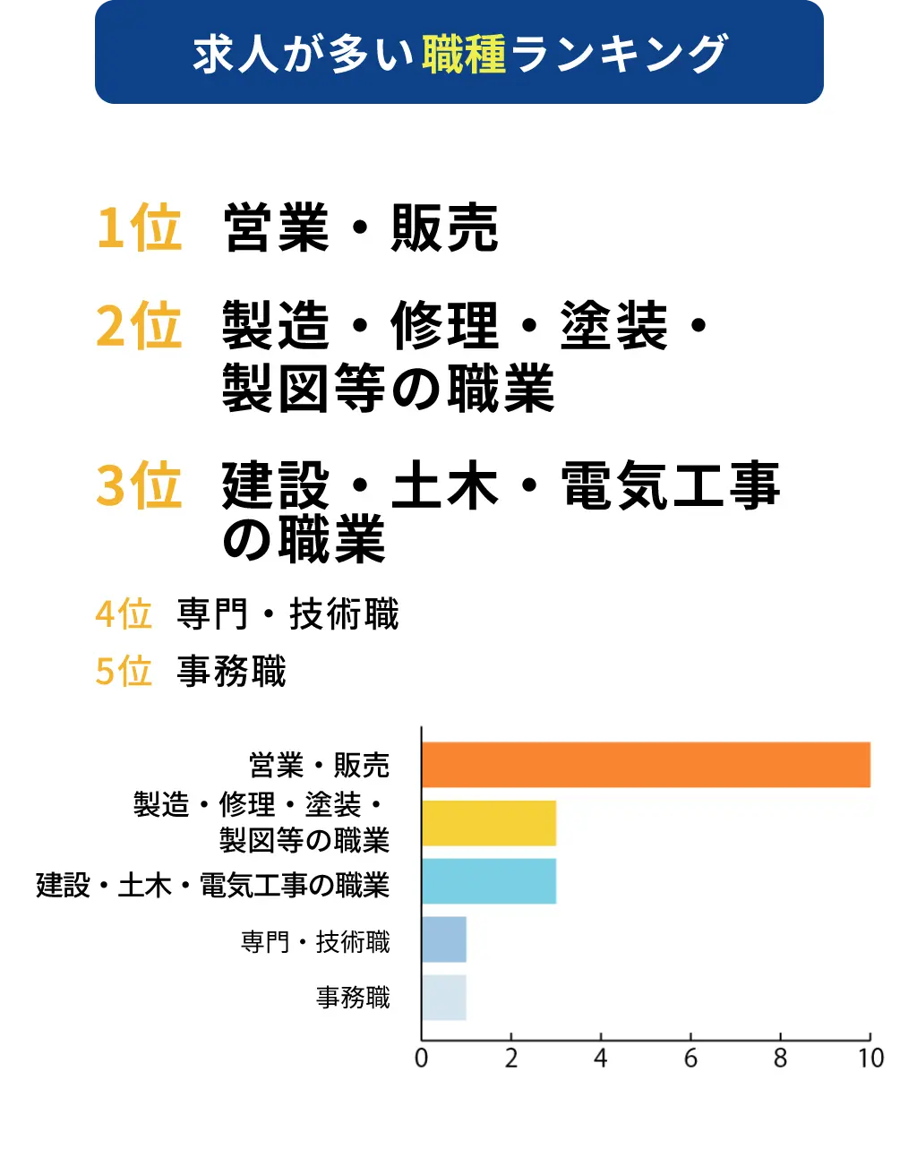 求人が多い職種ランキング